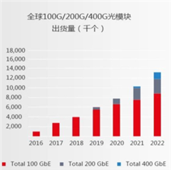 助力高速光模塊市場，提供高集成度，更小封裝電源的解決方案