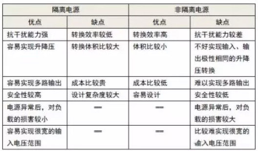 隔離電源和非隔離電源的區(qū)別，小白必讀！