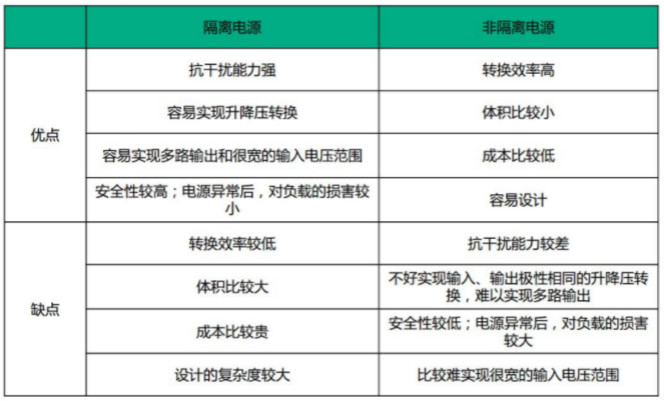 隔離電源和非隔離電源的區(qū)別，小白必讀！