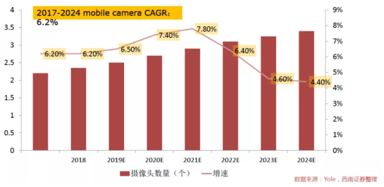 汽車、手機(jī)、安防之后，誰將成為CMOS圖像傳感器的第四“戰(zhàn)場(chǎng)”？
