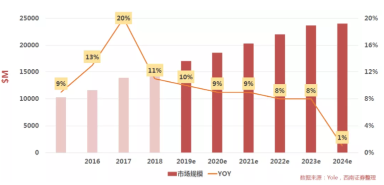 汽車、手機(jī)、安防之后，誰將成為CMOS圖像傳感器的第四“戰(zhàn)場(chǎng)”？