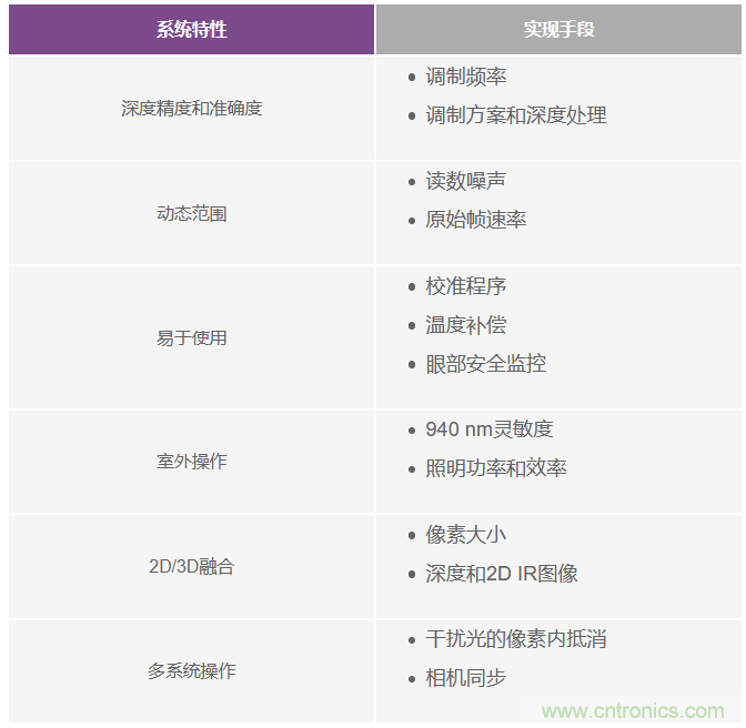 為您詳解連續(xù)波CMOS ToF相機系統(tǒng)技術(shù)優(yōu)勢！