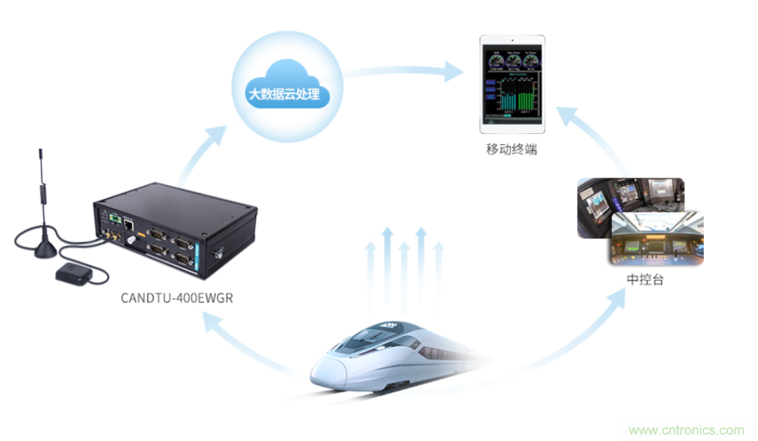 如何快速實(shí)現(xiàn)疫苗冷鏈運(yùn)輸?shù)臄?shù)據(jù)監(jiān)控？