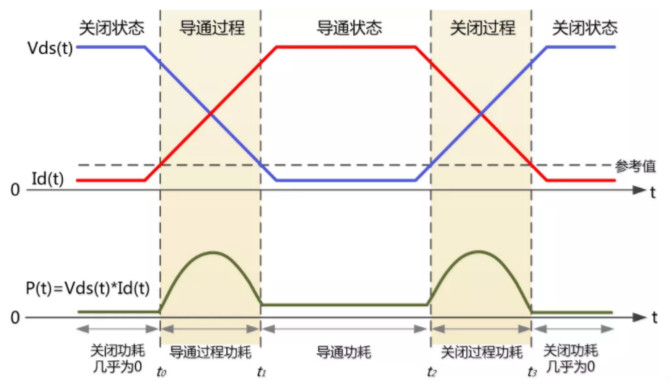 你的MOSFET為什么發(fā)熱那么嚴(yán)重？