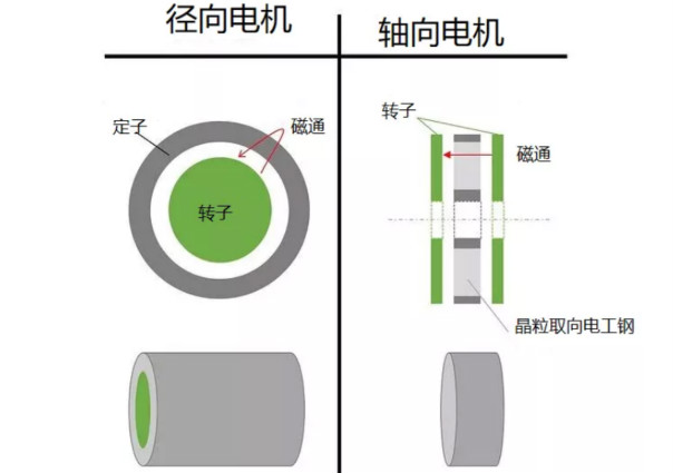 什么是軸向間隙電機(jī)，如何設(shè)計(jì)，哪些參數(shù)需要考慮？