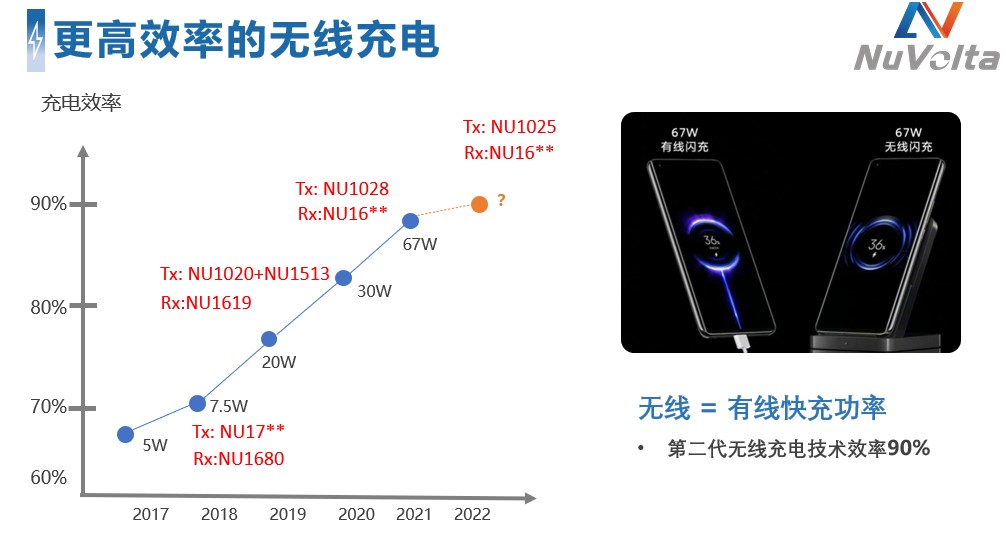 拒絕內(nèi)卷，伏達(dá)重新定義功率“觸頂”趨勢下的充電半導(dǎo)體技術(shù)演進(jìn)路線圖
