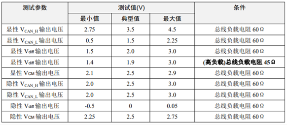 為什么CAN一致性測試中這幾項如此重要？