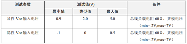 為什么CAN一致性測試中這幾項如此重要？