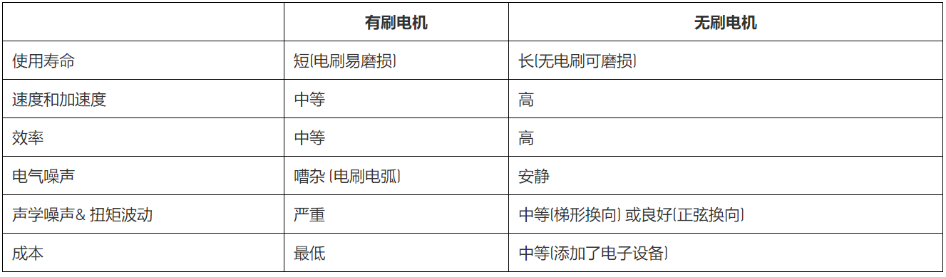 無刷直流電機、有刷直流電機：該如何選擇？