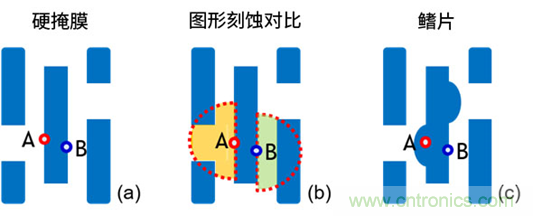 微結(jié)構不均勻性（負載效應）及其對器件性能的影響：對先進DRAM工藝中有源區(qū)形狀扭曲的研究