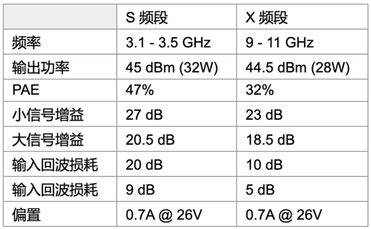 利用可采用電子方式重新配置的GaN功率放大器，徹底改變雷達(dá)設(shè)計(jì)