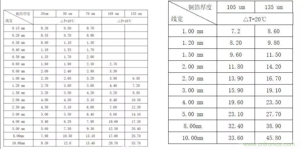 什么樣的PCB才能承受住100 A的電流？