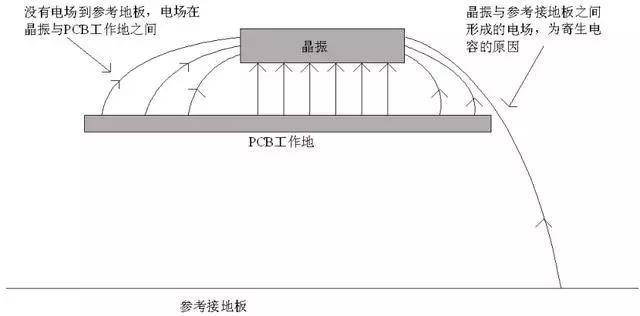 晶振為什么不能放置在PCB邊緣？