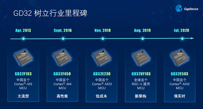 GD32以廣泛布局推進(jìn)價(jià)值主張，為MCU生態(tài)加冕！