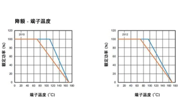 高穩(wěn)定性的汽車應(yīng)用，為什么要選 WFM 系列檢流電阻？