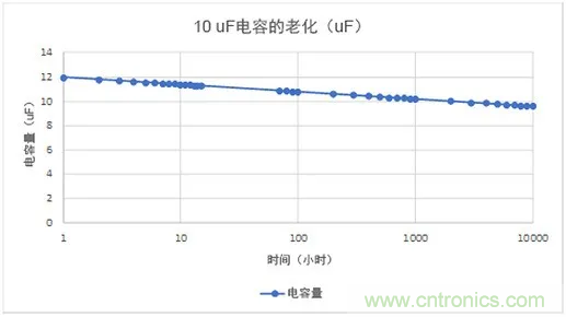 陶瓷電容老化，容值如何估算？關(guān)鍵是要理解“十倍時”的概念