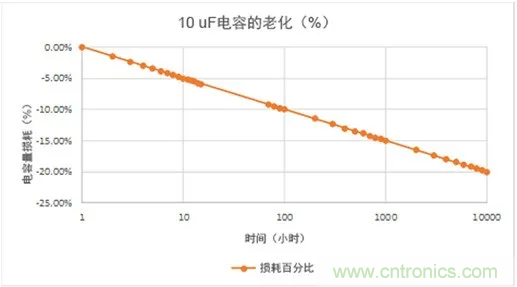 陶瓷電容老化，容值如何估算？關(guān)鍵是要理解“十倍時”的概念