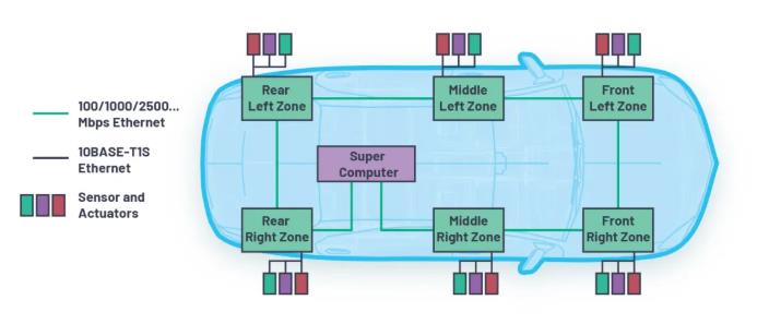 為何10BASE-T1S是汽車(chē)通訊中缺失的以太網(wǎng)鏈接？