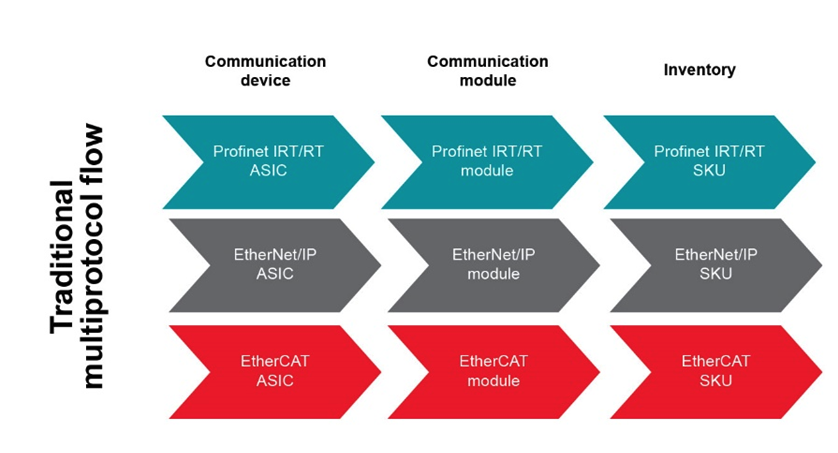 如何以經(jīng)濟(jì)實(shí)惠的方式將 EtherNet/IP、EtherCAT 和 PROFINET 添加到自動(dòng)化工廠