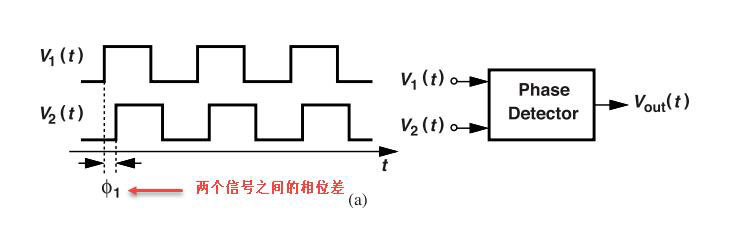 鎖相環(huán)中的鑒相器了解不？
