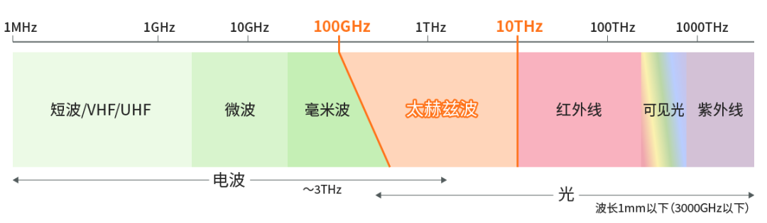 具備“通信+傳感”性能，B5G/6G時代，太赫茲波備受期待！