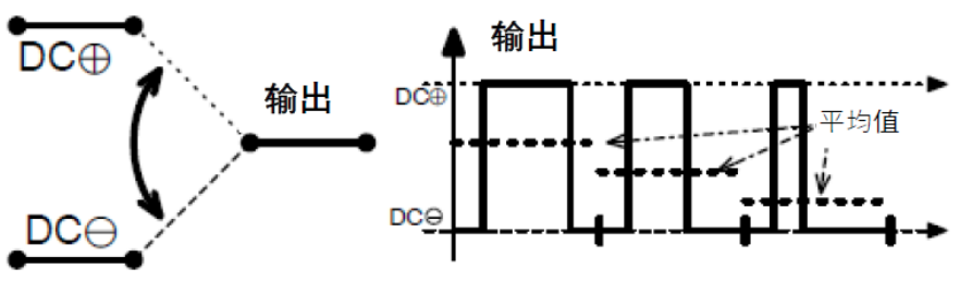 三相功率因數(shù)校正(PFC)系統(tǒng)（或也稱為有源整流或有源前端系統(tǒng)）正引起極大的關(guān)注，近年來(lái)需求急劇增加。之前我們介紹了三相功率因數(shù)校正系統(tǒng)的優(yōu)點(diǎn)。本文為系列文章的第二部分，將主要介紹設(shè)計(jì)三相PFC時(shí)的注意事項(xiàng)。  在設(shè)計(jì)三相PFC時(shí)應(yīng)該考慮哪些關(guān)鍵方面？  對(duì)于三相PFC，有多種拓?fù)浣Y(jié)構(gòu)，具體可根據(jù)應(yīng)用要求而定。不同的應(yīng)用在功率流方向、尺寸、效率、環(huán)境條件和成本限制等參數(shù)方面會(huì)有所不同。在實(shí)施三相PFC系統(tǒng)時(shí)，設(shè)計(jì)人員應(yīng)考慮幾個(gè)注意事項(xiàng)。以下是一些尤其需要注意的事項(xiàng)：  單極還是雙極（兩電平或三電平） 調(diào)制方案 開關(guān)頻率vs功率器件 熱管理和損耗管理 雙向傳輸和輸出方向優(yōu)化 拓?fù)浣Y(jié)構(gòu) 這些方面都會(huì)影響我們系統(tǒng)的結(jié)果和整體性能，因此它們對(duì)于滿足應(yīng)用的要求至關(guān)重要。在下面的討論中，我們假設(shè)輸入電壓為三相400VAC（EU）或480VAC（USA）。  單極或雙極（兩電平或三電平）  第一個(gè)關(guān)鍵決定是使用兩電平還是三電平拓?fù)浣Y(jié)構(gòu)。這對(duì)效率有很大影響，主要包括開關(guān)和二極管中的開關(guān)損耗、電感器中的高頻損耗，以及EMI。這還會(huì)極大影響拓?fù)浣Y(jié)構(gòu)，因?yàn)椴⒎撬型負(fù)浣Y(jié)構(gòu)都支持三電平功能。  圖4和圖5顯示了二電平和三電平開關(guān)之間的區(qū)別。  圖4.單電平或兩電平開關(guān)原理   圖5.兩電平或三電平開關(guān)原理  三電平拓?fù)浣Y(jié)構(gòu)的優(yōu)點(diǎn)包括：  1. 開關(guān)損耗減小。通常，開關(guān)損耗與施加到開關(guān)和二極管的電壓的二次方成正比（開關(guān)損耗αVSwitch or Diode2）。在三電平拓?fù)浣Y(jié)構(gòu)中，只有一半的總輸出電壓被施加到（一些）開關(guān)或（一些）二極管。  2. 升壓電感器中的電流紋波變小。對(duì)于相同的電感值，施加到電感器的峰峰值電壓也是三電平拓?fù)浣Y(jié)構(gòu)中總輸出電壓的一半。這使得電流紋波更小，更容易使用更小的電感器進(jìn)行濾波，從而實(shí)現(xiàn)更緊湊的電感器設(shè)計(jì)并降低成本。此外，部分電感器損耗與電流紋波成正比。因此，較低的紋波將有助于減少電感器中的損耗。  3. EMI降低。EMI主要與電流紋波有關(guān)。正如剛剛提到的，三電平拓?fù)浣Y(jié)構(gòu)減少了電流紋波，使濾波更容易并產(chǎn)生更低的傳導(dǎo)EMI。電磁輻射EMI與dV/dt和dI/dt相關(guān)。首先，三電平拓?fù)浣Y(jié)構(gòu)降低了峰峰值開關(guān)電壓，使得開關(guān)節(jié)點(diǎn)走線輻射的電場(chǎng)更小。其次，三電平拓?fù)浣Y(jié)構(gòu)減少了峰峰值開關(guān)電流，使得在開關(guān)功率級(jí)環(huán)路中輻射的磁場(chǎng)更小。  開關(guān)頻率與開關(guān)技術(shù)  開關(guān)頻率對(duì)電氣設(shè)計(jì)有多方面的影響，而且也會(huì)對(duì)系統(tǒng)規(guī)格（如尺寸和重量）和額外成本（如運(yùn)輸和處理成本）產(chǎn)生影響。  提高開關(guān)頻率，可以減小無(wú)源元件的尺寸，從而使系統(tǒng)更輕并降低成本。然而，開關(guān)損耗隨頻率增加。新的開關(guān)技術(shù)解決了這一難題。  就開關(guān)技術(shù)而言，IGBT是速度較慢的器件。IGBT用于開關(guān)頻率較低（幾十kHz）的轉(zhuǎn)換器中。與MOSFET相比，當(dāng)VCE(SAT)小于RDS(ON)×ID時(shí)，它們更適合用于非常高的電流。硅超級(jí)結(jié)MOSFET的使用頻率不超過(guò)100kHz左右。而碳化硅(SiC) MOSFET可用于100kHz以上。  關(guān)于二極管，肖特基SiC二極管與快速硅二極管也可用于三相PFC中的升壓二極管，與MOSFET互補(bǔ)，以降低開關(guān)損耗并允許超結(jié)硅MOSFET實(shí)現(xiàn)更高的工作頻率。  肖特基SiC二極管也可以與IGBT共同封裝，以減少反向恢復(fù)損耗。這種配置（硅IGBT+SiC聯(lián)合封裝二極管）稱為混合IGBT?；旌螴GBT在各種拓?fù)浣Y(jié)構(gòu)的半橋或背靠背配置中能以較少的開關(guān)損耗運(yùn)行。如果開關(guān)損耗較低，開關(guān)頻率也可以增加，以優(yōu)化系統(tǒng)性能。  最后，還必須考慮具體的應(yīng)用要求。對(duì)于“車載充電器”，由于尺寸和重量至關(guān)重要，因此需要高頻以減小無(wú)源元件的尺寸。這將需要高頻開關(guān)和二極管。在這種情況下，寬禁帶組件（如SiC）通常是首選。另一方面，對(duì)于“非車載充電器”，尺寸和重量并不那么重要。充電時(shí)間和成本更為關(guān)鍵。為縮短充電時(shí)間，常采用IGBT實(shí)現(xiàn)數(shù)百千瓦的充電功率。成本限制是采用更便宜的常規(guī)硅基器件解決方案的另一個(gè)原因。  調(diào)制方案  在平衡的三相系統(tǒng)中，沒(méi)有中性線電流。電壓總和始終為零，電流也是如此。我們有以下公式（其中U、V、W是三相線的名稱）：  這意味著流過(guò)一相或兩相的電流是否會(huì)通過(guò)其他兩相或一相（分別）返回電網(wǎng)。電流分流取決于電網(wǎng)波形的相位。有十二種不同的組合或狀態(tài)（取決于U、V、W值）。這些狀態(tài)稱為“扇區(qū)”，如圖6所示。  圖6.三相電壓和扇區(qū)  例如，在扇區(qū)1期間，電流從（U和V）流向W。在扇區(qū)4期間，電流從V流向（U和W）。調(diào)制技術(shù)將基于這些扇區(qū)，并將確定應(yīng)用于所需開關(guān)的PWM序列。  為了驅(qū)動(dòng)開關(guān)，還可以使用多種調(diào)制技術(shù)。最常見的是SVPWM。大多數(shù)情況下，采用對(duì)稱PWM調(diào)制來(lái)減少頻譜頻率含量，也用于減少前沿或后沿PWM調(diào)制時(shí)的EMI。為了減少開關(guān)和二極管的電壓應(yīng)力，通常（或幾乎總是）使用所謂的“三次諧波注入”來(lái)獲得空間矢量調(diào)制模式。使用的其他調(diào)制方案是平底調(diào)制或不連續(xù)調(diào)制，這主要有助于降低二極管的應(yīng)力，但會(huì)引入更高的失真和功率因數(shù)退化。  使用Clark和Park變換完成控制。Clark變換將三相電壓系統(tǒng)轉(zhuǎn)換為與三相系統(tǒng)具有相同線路頻率的單相系統(tǒng)。Park變換將單相系統(tǒng)轉(zhuǎn)換為具有有功和無(wú)功組件的靜態(tài)系統(tǒng)，類似于一種解調(diào)技術(shù)。通常，輸入電壓被認(rèn)為是純正電壓，并用作相移測(cè)量的基準(zhǔn)。當(dāng)輸入電流的有功值和無(wú)功值已知時(shí)，控制系統(tǒng)的目標(biāo)是調(diào)節(jié)無(wú)功電流分量總和為0。這是任何PFC 的主要目標(biāo)。有功部分由控制器調(diào)整，以向負(fù)載提供所需的功率。  損耗管理和熱管理  損耗和效率取決于許多參數(shù)，例如開關(guān)頻率、開關(guān)和二極管技術(shù)、轉(zhuǎn)換器拓?fù)浣Y(jié)構(gòu)和無(wú)源元件。眾所周知，如果損耗減少，則效率提高并且熱管理變得更容易。  在主動(dòng)元件中，有兩種方法可以處理熱管理。對(duì)于低功率應(yīng)用，使用分立功率器件進(jìn)行設(shè)計(jì)是首選解決方案。它提供了采購(gòu)和生產(chǎn)方面的靈活性。使用分立器件的缺點(diǎn)是通常需要很多非常復(fù)雜的機(jī)械組件。借助分立式器件，可以實(shí)現(xiàn)更高功率的設(shè)計(jì)。在這種情況下，整個(gè)系統(tǒng)被分成幾個(gè)并行運(yùn)行的低功率轉(zhuǎn)換器（或模塊）。這種架構(gòu)通過(guò)將損耗分散到多個(gè)模塊來(lái)簡(jiǎn)化電源管理。  然而，在更高功率應(yīng)用的轉(zhuǎn)換器中采用功率模塊更有優(yōu)勢(shì)（將多個(gè)功率器件集成在一個(gè)封裝中）。這樣有助于熱管理和機(jī)械組裝，因?yàn)橹恍枰粋€(gè)模塊（或一小組模塊）連接到散熱片。此外，模塊還針對(duì)熱傳遞進(jìn)行了優(yōu)化，實(shí)現(xiàn)極低熱阻材料。這在分立裝配中更難實(shí)現(xiàn)。模塊與分立器件相比的另一個(gè)優(yōu)勢(shì)是寄生或漏電布局電感。  在模塊內(nèi)部，與分立裝配相比，距離更小，這有助于減少寄生電感等損耗。較低的寄生電感還可以減少電壓尖峰，由于開關(guān)和二極管上的應(yīng)力較低，因此可以提高可靠性。較低電壓尖峰的第二個(gè)優(yōu)點(diǎn)是還可以減少高頻輻射。  雙向性和功率流方向優(yōu)化  通常，三相逆變器（用于UPS、太陽(yáng)能或電機(jī)驅(qū)動(dòng)）可以是雙向的，并且在反向模式（或UPS的充電模式或電機(jī)驅(qū)動(dòng)的制動(dòng)模式）下運(yùn)行時(shí)充當(dāng)AC/DC轉(zhuǎn)換器。不過(guò)，這里有一點(diǎn)需要強(qiáng)調(diào)。通常，功率轉(zhuǎn)換器，特別是其拓?fù)浣Y(jié)構(gòu)，一般是通過(guò)開關(guān)器件和二極管的選擇，專門針對(duì)一種用法和輸出方向進(jìn)行優(yōu)化的。在PFC模式下用作AC/DC轉(zhuǎn)換器的三相逆變器的效率不如優(yōu)化的AC/DC PFC轉(zhuǎn)換器。即使設(shè)計(jì)為雙向的DC/AC拓?fù)浣Y(jié)構(gòu)，也會(huì)在一個(gè)方向上表現(xiàn)出比另一個(gè)方向更好的性能。因此，重要的是要記住最需要的用法是什么。  本文及其中討論的應(yīng)用側(cè)重于三相PFC轉(zhuǎn)換器，因此系統(tǒng)經(jīng)過(guò)優(yōu)化以從電網(wǎng)獲取電力（即使它們可能是雙向的）。此外，正如我們將看到的，并非所有拓?fù)浣Y(jié)構(gòu)都可以實(shí)現(xiàn)雙向性，因此預(yù)先選擇合適的拓?fù)浣Y(jié)構(gòu)是一個(gè)重要因素。
