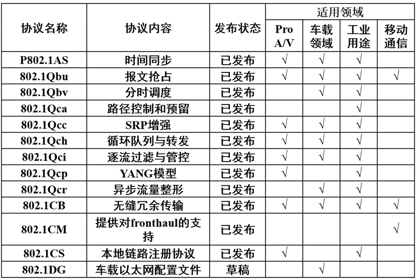 連載一:車載以太網時間敏感性網絡應用場景和實現(xiàn)難點 連載一:車載以太網時間敏感性網絡應用場景和實現(xiàn)難點