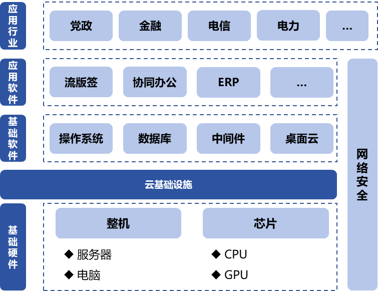 信息技術(shù)應(yīng)用創(chuàng)新產(chǎn)業(yè)（即“信創(chuàng)產(chǎn)業(yè)”）旨在針對(duì)硬件及云等基礎(chǔ)設(shè)施、基礎(chǔ)軟件、應(yīng)用軟件、網(wǎng)絡(luò)安全等IT產(chǎn)業(yè)鏈核心技術(shù)產(chǎn)品進(jìn)行自主研發(fā)，為我國(guó)經(jīng)濟(jì)發(fā)展、社會(huì)運(yùn)轉(zhuǎn)構(gòu)建安全可控的信息技術(shù)支撐，避免核心技術(shù)受制于人。大力發(fā)展信創(chuàng)產(chǎn)業(yè)，是國(guó)家重大戰(zhàn)略和構(gòu)筑數(shù)字經(jīng)濟(jì)的重要基石，是提升信息化建設(shè)水平和安全防護(hù)能力的有力保障。  圖1信創(chuàng)產(chǎn)業(yè)鏈環(huán)節(jié)示意圖 一、信創(chuàng)市場(chǎng)規(guī)模有望保持高增長(zhǎng)趨勢(shì) 信創(chuàng)建設(shè)從黨政領(lǐng)域的應(yīng)用起步，逐步擴(kuò)展至金融、電信、電力等對(duì)國(guó)計(jì)民生有重要影響的領(lǐng)域，由局部領(lǐng)域向多細(xì)分領(lǐng)域拓展?；谛袠I(yè)信創(chuàng)用戶的應(yīng)用場(chǎng)景需求，隨著國(guó)內(nèi)國(guó)產(chǎn)化路徑開(kāi)始從基礎(chǔ)辦公、到一般業(yè)務(wù)系統(tǒng)、再到核心業(yè)務(wù)系統(tǒng)的演進(jìn)，涉及行業(yè)相關(guān)的生產(chǎn)、經(jīng)營(yíng)、管理等環(huán)節(jié)，重點(diǎn)關(guān)注業(yè)務(wù)系統(tǒng)集成以及整體解決方案能力。如飛騰信息、麒麟軟件、金山辦公、人大金倉(cāng)、寶德、申威、同泰怡、可信華泰等企業(yè)分別在細(xì)分領(lǐng)域提供了具有競(jìng)爭(zhēng)力的解決方案。根據(jù)艾瑞咨詢預(yù)測(cè)，未來(lái)信創(chuàng)市場(chǎng)規(guī)模仍將保持增長(zhǎng)趨勢(shì)，隨著數(shù)字中國(guó)強(qiáng)化關(guān)鍵能力、各領(lǐng)域構(gòu)筑自立自強(qiáng)的數(shù)字技術(shù)創(chuàng)新體系的建設(shè)不斷推進(jìn)，預(yù)期中國(guó)信創(chuàng)市場(chǎng)整體規(guī)模仍將保持30%以上的年增長(zhǎng)。隨著行業(yè)信創(chuàng)的深入、應(yīng)用軟件的成熟，信創(chuàng)產(chǎn)品將滲透至更多核心業(yè)務(wù)場(chǎng)景，預(yù)期2025年恢復(fù)高增速，于2026年突破2000億。  圖2 2021-2027年中國(guó)信創(chuàng)市場(chǎng)規(guī)模及預(yù)測(cè)（億元） 二、AI助推信創(chuàng)產(chǎn)品在垂直行業(yè)的深入應(yīng)用 云計(jì)算、人工智能等新技術(shù)的發(fā)展帶來(lái)了底層IT基礎(chǔ)設(shè)施構(gòu)建及上層應(yīng)用軟件開(kāi)發(fā)的模式轉(zhuǎn)變，創(chuàng)造了新的IT建設(shè)發(fā)展路徑，也為我國(guó)信息技術(shù)產(chǎn)品帶來(lái)新的發(fā)展機(jī)遇。以大模型為代表的生成式AI重塑生產(chǎn)力，為信創(chuàng)產(chǎn)業(yè)發(fā)展打開(kāi)全新的空間，AIGC將進(jìn)一步助推信創(chuàng)產(chǎn)品在各垂直行業(yè)的深入應(yīng)用。2023年國(guó)內(nèi)科技龍頭企業(yè)密集推出人工智能大模型，呈爆發(fā)式增長(zhǎng)態(tài)勢(shì)，頭部大廠及垂類(lèi)解決方案服務(wù)商相繼推出適用于各垂直行業(yè)的解決方案，截至2023年7月，我國(guó)累計(jì)已經(jīng)發(fā)布130個(gè)大模型，助力行業(yè)變革。我國(guó)國(guó)產(chǎn)大模型已經(jīng)開(kāi)始在教育、醫(yī)療、汽車(chē)、辦公、工業(yè)、智能硬件等B端和C端應(yīng)用場(chǎng)景持續(xù)落地。 三、信創(chuàng)產(chǎn)業(yè)迎來(lái)新一輪政策機(jī)遇 全球數(shù)字化時(shí)代到來(lái)，數(shù)字經(jīng)濟(jì)是重組全球要素資源、重塑全球經(jīng)濟(jì)結(jié)構(gòu)、改變?nèi)蚋?jìng)爭(zhēng)格局的關(guān)鍵力量，是新一輪國(guó)際競(jìng)爭(zhēng)重點(diǎn)領(lǐng)域。發(fā)展數(shù)字經(jīng)濟(jì)已成為不可阻擋的時(shí)代趨勢(shì)，黨的二十大報(bào)告多次提到國(guó)家安全的主基調(diào)，重申發(fā)展信創(chuàng)產(chǎn)業(yè)，實(shí)現(xiàn)關(guān)鍵領(lǐng)域信息技術(shù)自主可控的重要性。部分地區(qū)已開(kāi)始制定信創(chuàng)設(shè)備的采購(gòu)比例，2022年5月，深圳市發(fā)布《深圳市關(guān)于促進(jìn)消費(fèi)持續(xù)恢復(fù)的若干措施》，指出提升信創(chuàng)產(chǎn)品應(yīng)用比例，原則上新增辦公系統(tǒng)、業(yè)務(wù)系統(tǒng)中信創(chuàng)產(chǎn)品的采購(gòu)比例，金融、能源、教育、醫(yī)療、電信、交通等重點(diǎn)領(lǐng)域不低于20%；新增關(guān)鍵信息基礎(chǔ)設(shè)施中信創(chuàng)產(chǎn)品的采購(gòu)比例，黨政機(jī)關(guān)、國(guó)資國(guó)企不低于40%。作為科技創(chuàng)新的重要領(lǐng)域，信創(chuàng)產(chǎn)業(yè)正迎來(lái)新一輪發(fā)展機(jī)遇，相關(guān)部門(mén)、地方政府與頭部企業(yè)正積極布局，構(gòu)建國(guó)產(chǎn)化信息技術(shù)全周期生態(tài)體系，打造信創(chuàng)產(chǎn)業(yè)發(fā)展集聚區(qū)。在多方利好政策的支持下，中國(guó)信創(chuàng)產(chǎn)業(yè)的創(chuàng)新能力將進(jìn)一步提升。  為打造安全可控的信息技術(shù)體系，建設(shè)開(kāi)放共贏的信息產(chǎn)業(yè)生態(tài)，信創(chuàng)產(chǎn)業(yè)成為我國(guó)全面推動(dòng)科技自立自強(qiáng)的重要抓手。為推動(dòng)行業(yè)內(nèi)資源交流互通，打造安全穩(wěn)定的產(chǎn)業(yè)鏈供應(yīng)鏈，進(jìn)一步助推信創(chuàng)產(chǎn)品在各垂直行業(yè)的深入應(yīng)用，第十二屆中國(guó)電子信息博覽會(huì)（CITE 2024）將于2024年4月9-11日在深圳會(huì)展中心（福田）盛裝亮相，將展示從芯片、硬件設(shè)備到軟件服務(wù)，從電子制造到人工智能、云計(jì)算、大數(shù)據(jù)等新興領(lǐng)域的數(shù)字經(jīng)濟(jì)全產(chǎn)業(yè)鏈。 同期，本屆博覽會(huì)隆重推出了備受矚目的“信創(chuàng)生態(tài)聯(lián)合展區(qū)”。截至目前，該展區(qū)已成功匯聚了麒麟、飛騰、金山、人大金倉(cāng)、申威、寶德、同泰怡、可信華泰等國(guó)內(nèi)信創(chuàng)行業(yè)的領(lǐng)軍企業(yè)，共同展示最新的技術(shù)成果和創(chuàng)新實(shí)踐。 尤為值得一提的是，同期舉辦的第四屆信息技術(shù)應(yīng)用創(chuàng)新產(chǎn)業(yè)論壇堪稱一場(chǎng)業(yè)界盛事。論壇匯聚了信創(chuàng)領(lǐng)域內(nèi)的資深從業(yè)者和產(chǎn)業(yè)專家，特別邀請(qǐng)了眾多行業(yè)翹楚與知名學(xué)者共襄盛舉。屆時(shí)，他們將齊聚一堂，圍繞信創(chuàng)產(chǎn)業(yè)的多個(gè)維度展開(kāi)深入而富有洞察力的探討與分享。他們的智慧碰撞與經(jīng)驗(yàn)交流，將為信創(chuàng)產(chǎn)業(yè)的深入發(fā)展貢獻(xiàn)寶貴智慧，共同推動(dòng)其邁向更加廣闊和嶄新的高度。