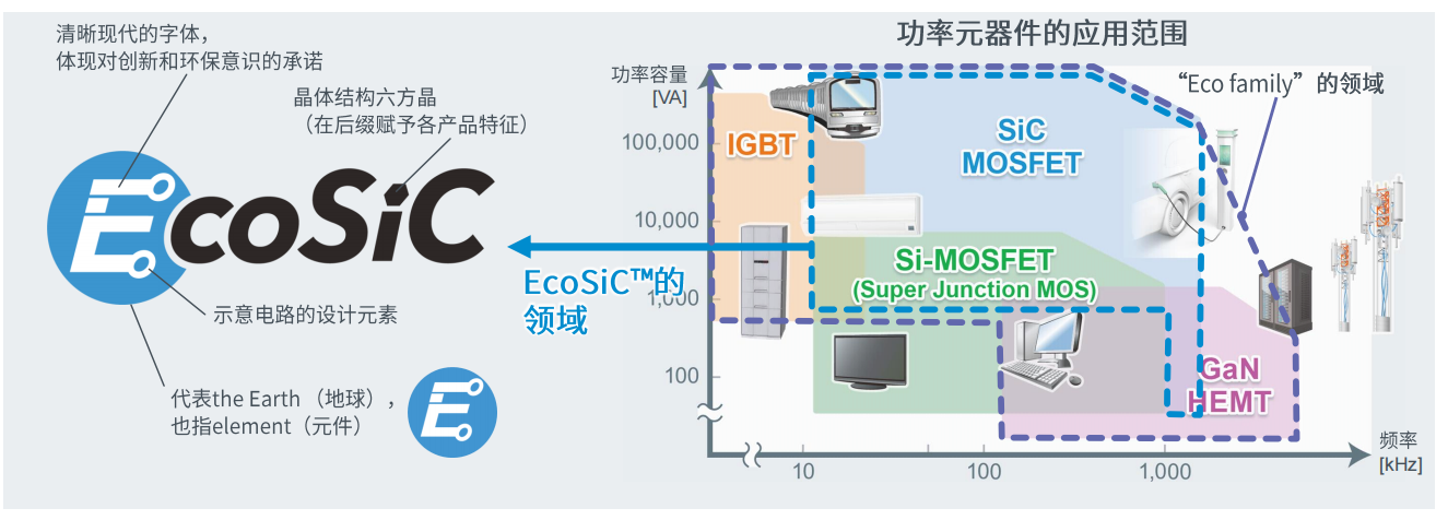 超高功率密度SiC模塊，助力電動車主逆變器小型化
