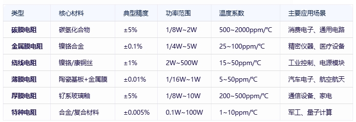 電阻器分類、規(guī)格要素及全球頭部廠商對(duì)比分析