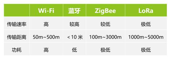 如何選擇最適合你的物聯(lián)網(wǎng)無線通信技術(shù)？