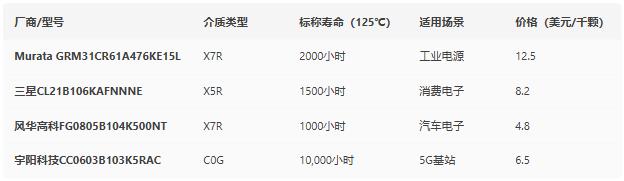 從失效案例逆推:獨(dú)石電容壽命計(jì)算與選型避坑指南 從失效案例逆推:獨(dú)石電容壽命計(jì)算與選型避坑指南