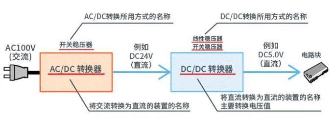 【干貨】帶你解鎖AC／DC、DC／DC轉(zhuǎn)換器