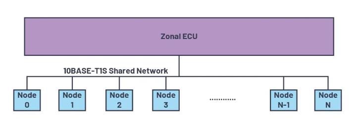 為何10BASE-T1S是汽車(chē)通訊中缺失的以太網(wǎng)鏈接？