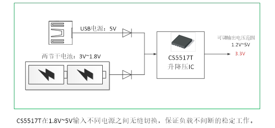 如何運(yùn)用升降壓芯片CS5517實現(xiàn)鋰電池穩(wěn)定輸出3.3V/3.6V（1.2-5V）的電壓？