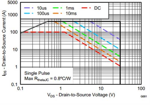 適用于熱插拔應(yīng)用的具有導(dǎo)通電阻的高效 MOSFET 適用于熱插拔應(yīng)用的具有導(dǎo)通電阻的高效 MOSFET