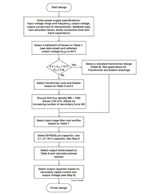 LinkSwitch-LP 系列旨在取代手機/無繩電話、PDA、數(shù)碼相機和便攜式音頻播放器等應用中輸出功率 < 2.5 W 的低效線頻線性變壓器電源。LinkSwitch-LP 還可用作白色家電等應用中的輔助電源。  LinkSwitch-LP 將高壓功率 MOSFET 開關與 ON/OFF 控制器集成在一個設備中。它完全由漏極引腳自供電，具有低 EMI 的抖動開關頻率，并且具有全面的故障保護。自動重啟可限制過載和輸出短路條件下的器件和電路耗散，而遲滯過溫保護會在熱故障期間禁用內(nèi)部 MOSFET。EcoSmart 技術使設計能夠輕松實現(xiàn) < 150 mW 的空載功耗，滿足能源效率要求。  LinkSwitch-LP 的設計目的是在輸出功率低于 2.5 W 時無需初級側鉗位電路，從而顯著減少組件數(shù)量和總系統(tǒng)成本。圖 1 顯示了基于 LinkSwitch-LP 的 2 W 電源，不帶初級側鉗位。LinkSwitch-LP 系列經(jīng)過優(yōu)化，當變壓器上的輔助或偏置繞組提供反饋時，可提供近似的 CV/CC 輸出特性。這非常適合取代工頻變壓器的應用，提供兼容的輸出特性，但過載、短路電流和輸入線電壓變化較小。  　  在無鉗位設計中使用 LinkSwitch-LP 的基本電路原理圖。  快速開始  　 LinkSwitch-LP 反激式設計流程圖