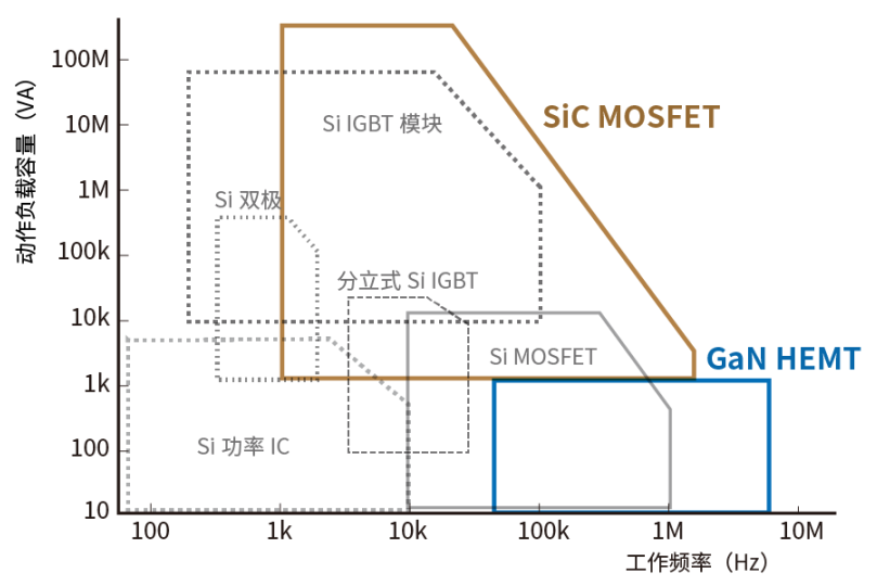 使用SiC/GaN功率半導(dǎo)體，提高功率轉(zhuǎn)換效率，無源元件的技術(shù)進(jìn)步很重要！