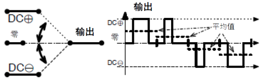 三相功率因數(shù)校正(PFC)系統(tǒng)（或也稱為有源整流或有源前端系統(tǒng)）正引起極大的關(guān)注，近年來(lái)需求急劇增加。之前我們介紹了三相功率因數(shù)校正系統(tǒng)的優(yōu)點(diǎn)。本文為系列文章的第二部分，將主要介紹設(shè)計(jì)三相PFC時(shí)的注意事項(xiàng)。  在設(shè)計(jì)三相PFC時(shí)應(yīng)該考慮哪些關(guān)鍵方面？  對(duì)于三相PFC，有多種拓?fù)浣Y(jié)構(gòu)，具體可根據(jù)應(yīng)用要求而定。不同的應(yīng)用在功率流方向、尺寸、效率、環(huán)境條件和成本限制等參數(shù)方面會(huì)有所不同。在實(shí)施三相PFC系統(tǒng)時(shí)，設(shè)計(jì)人員應(yīng)考慮幾個(gè)注意事項(xiàng)。以下是一些尤其需要注意的事項(xiàng)：  單極還是雙極（兩電平或三電平） 調(diào)制方案 開關(guān)頻率vs功率器件 熱管理和損耗管理 雙向傳輸和輸出方向優(yōu)化 拓?fù)浣Y(jié)構(gòu) 這些方面都會(huì)影響我們系統(tǒng)的結(jié)果和整體性能，因此它們對(duì)于滿足應(yīng)用的要求至關(guān)重要。在下面的討論中，我們假設(shè)輸入電壓為三相400VAC（EU）或480VAC（USA）。  單極或雙極（兩電平或三電平）  第一個(gè)關(guān)鍵決定是使用兩電平還是三電平拓?fù)浣Y(jié)構(gòu)。這對(duì)效率有很大影響，主要包括開關(guān)和二極管中的開關(guān)損耗、電感器中的高頻損耗，以及EMI。這還會(huì)極大影響拓?fù)浣Y(jié)構(gòu)，因?yàn)椴⒎撬型負(fù)浣Y(jié)構(gòu)都支持三電平功能。  圖4和圖5顯示了二電平和三電平開關(guān)之間的區(qū)別。  圖4.單電平或兩電平開關(guān)原理   圖5.兩電平或三電平開關(guān)原理  三電平拓?fù)浣Y(jié)構(gòu)的優(yōu)點(diǎn)包括：  1. 開關(guān)損耗減小。通常，開關(guān)損耗與施加到開關(guān)和二極管的電壓的二次方成正比（開關(guān)損耗αVSwitch or Diode2）。在三電平拓?fù)浣Y(jié)構(gòu)中，只有一半的總輸出電壓被施加到（一些）開關(guān)或（一些）二極管。  2. 升壓電感器中的電流紋波變小。對(duì)于相同的電感值，施加到電感器的峰峰值電壓也是三電平拓?fù)浣Y(jié)構(gòu)中總輸出電壓的一半。這使得電流紋波更小，更容易使用更小的電感器進(jìn)行濾波，從而實(shí)現(xiàn)更緊湊的電感器設(shè)計(jì)并降低成本。此外，部分電感器損耗與電流紋波成正比。因此，較低的紋波將有助于減少電感器中的損耗。  3. EMI降低。EMI主要與電流紋波有關(guān)。正如剛剛提到的，三電平拓?fù)浣Y(jié)構(gòu)減少了電流紋波，使濾波更容易并產(chǎn)生更低的傳導(dǎo)EMI。電磁輻射EMI與dV/dt和dI/dt相關(guān)。首先，三電平拓?fù)浣Y(jié)構(gòu)降低了峰峰值開關(guān)電壓，使得開關(guān)節(jié)點(diǎn)走線輻射的電場(chǎng)更小。其次，三電平拓?fù)浣Y(jié)構(gòu)減少了峰峰值開關(guān)電流，使得在開關(guān)功率級(jí)環(huán)路中輻射的磁場(chǎng)更小。  開關(guān)頻率與開關(guān)技術(shù)  開關(guān)頻率對(duì)電氣設(shè)計(jì)有多方面的影響，而且也會(huì)對(duì)系統(tǒng)規(guī)格（如尺寸和重量）和額外成本（如運(yùn)輸和處理成本）產(chǎn)生影響。  提高開關(guān)頻率，可以減小無(wú)源元件的尺寸，從而使系統(tǒng)更輕并降低成本。然而，開關(guān)損耗隨頻率增加。新的開關(guān)技術(shù)解決了這一難題。  就開關(guān)技術(shù)而言，IGBT是速度較慢的器件。IGBT用于開關(guān)頻率較低（幾十kHz）的轉(zhuǎn)換器中。與MOSFET相比，當(dāng)VCE(SAT)小于RDS(ON)×ID時(shí)，它們更適合用于非常高的電流。硅超級(jí)結(jié)MOSFET的使用頻率不超過(guò)100kHz左右。而碳化硅(SiC) MOSFET可用于100kHz以上。  關(guān)于二極管，肖特基SiC二極管與快速硅二極管也可用于三相PFC中的升壓二極管，與MOSFET互補(bǔ)，以降低開關(guān)損耗并允許超結(jié)硅MOSFET實(shí)現(xiàn)更高的工作頻率。  肖特基SiC二極管也可以與IGBT共同封裝，以減少反向恢復(fù)損耗。這種配置（硅IGBT+SiC聯(lián)合封裝二極管）稱為混合IGBT。混合IGBT在各種拓?fù)浣Y(jié)構(gòu)的半橋或背靠背配置中能以較少的開關(guān)損耗運(yùn)行。如果開關(guān)損耗較低，開關(guān)頻率也可以增加，以優(yōu)化系統(tǒng)性能。  最后，還必須考慮具體的應(yīng)用要求。對(duì)于“車載充電器”，由于尺寸和重量至關(guān)重要，因此需要高頻以減小無(wú)源元件的尺寸。這將需要高頻開關(guān)和二極管。在這種情況下，寬禁帶組件（如SiC）通常是首選。另一方面，對(duì)于“非車載充電器”，尺寸和重量并不那么重要。充電時(shí)間和成本更為關(guān)鍵。為縮短充電時(shí)間，常采用IGBT實(shí)現(xiàn)數(shù)百千瓦的充電功率。成本限制是采用更便宜的常規(guī)硅基器件解決方案的另一個(gè)原因。  調(diào)制方案  在平衡的三相系統(tǒng)中，沒(méi)有中性線電流。電壓總和始終為零，電流也是如此。我們有以下公式（其中U、V、W是三相線的名稱）：  這意味著流過(guò)一相或兩相的電流是否會(huì)通過(guò)其他兩相或一相（分別）返回電網(wǎng)。電流分流取決于電網(wǎng)波形的相位。有十二種不同的組合或狀態(tài)（取決于U、V、W值）。這些狀態(tài)稱為“扇區(qū)”，如圖6所示。  圖6.三相電壓和扇區(qū)  例如，在扇區(qū)1期間，電流從（U和V）流向W。在扇區(qū)4期間，電流從V流向（U和W）。調(diào)制技術(shù)將基于這些扇區(qū)，并將確定應(yīng)用于所需開關(guān)的PWM序列。  為了驅(qū)動(dòng)開關(guān)，還可以使用多種調(diào)制技術(shù)。最常見的是SVPWM。大多數(shù)情況下，采用對(duì)稱PWM調(diào)制來(lái)減少頻譜頻率含量，也用于減少前沿或后沿PWM調(diào)制時(shí)的EMI。為了減少開關(guān)和二極管的電壓應(yīng)力，通常（或幾乎總是）使用所謂的“三次諧波注入”來(lái)獲得空間矢量調(diào)制模式。使用的其他調(diào)制方案是平底調(diào)制或不連續(xù)調(diào)制，這主要有助于降低二極管的應(yīng)力，但會(huì)引入更高的失真和功率因數(shù)退化。  使用Clark和Park變換完成控制。Clark變換將三相電壓系統(tǒng)轉(zhuǎn)換為與三相系統(tǒng)具有相同線路頻率的單相系統(tǒng)。Park變換將單相系統(tǒng)轉(zhuǎn)換為具有有功和無(wú)功組件的靜態(tài)系統(tǒng)，類似于一種解調(diào)技術(shù)。通常，輸入電壓被認(rèn)為是純正電壓，并用作相移測(cè)量的基準(zhǔn)。當(dāng)輸入電流的有功值和無(wú)功值已知時(shí)，控制系統(tǒng)的目標(biāo)是調(diào)節(jié)無(wú)功電流分量總和為0。這是任何PFC 的主要目標(biāo)。有功部分由控制器調(diào)整，以向負(fù)載提供所需的功率。  損耗管理和熱管理  損耗和效率取決于許多參數(shù)，例如開關(guān)頻率、開關(guān)和二極管技術(shù)、轉(zhuǎn)換器拓?fù)浣Y(jié)構(gòu)和無(wú)源元件。眾所周知，如果損耗減少，則效率提高并且熱管理變得更容易。  在主動(dòng)元件中，有兩種方法可以處理熱管理。對(duì)于低功率應(yīng)用，使用分立功率器件進(jìn)行設(shè)計(jì)是首選解決方案。它提供了采購(gòu)和生產(chǎn)方面的靈活性。使用分立器件的缺點(diǎn)是通常需要很多非常復(fù)雜的機(jī)械組件。借助分立式器件，可以實(shí)現(xiàn)更高功率的設(shè)計(jì)。在這種情況下，整個(gè)系統(tǒng)被分成幾個(gè)并行運(yùn)行的低功率轉(zhuǎn)換器（或模塊）。這種架構(gòu)通過(guò)將損耗分散到多個(gè)模塊來(lái)簡(jiǎn)化電源管理。  然而，在更高功率應(yīng)用的轉(zhuǎn)換器中采用功率模塊更有優(yōu)勢(shì)（將多個(gè)功率器件集成在一個(gè)封裝中）。這樣有助于熱管理和機(jī)械組裝，因?yàn)橹恍枰粋€(gè)模塊（或一小組模塊）連接到散熱片。此外，模塊還針對(duì)熱傳遞進(jìn)行了優(yōu)化，實(shí)現(xiàn)極低熱阻材料。這在分立裝配中更難實(shí)現(xiàn)。模塊與分立器件相比的另一個(gè)優(yōu)勢(shì)是寄生或漏電布局電感。  在模塊內(nèi)部，與分立裝配相比，距離更小，這有助于減少寄生電感等損耗。較低的寄生電感還可以減少電壓尖峰，由于開關(guān)和二極管上的應(yīng)力較低，因此可以提高可靠性。較低電壓尖峰的第二個(gè)優(yōu)點(diǎn)是還可以減少高頻輻射。  雙向性和功率流方向優(yōu)化  通常，三相逆變器（用于UPS、太陽(yáng)能或電機(jī)驅(qū)動(dòng)）可以是雙向的，并且在反向模式（或UPS的充電模式或電機(jī)驅(qū)動(dòng)的制動(dòng)模式）下運(yùn)行時(shí)充當(dāng)AC/DC轉(zhuǎn)換器。不過(guò)，這里有一點(diǎn)需要強(qiáng)調(diào)。通常，功率轉(zhuǎn)換器，特別是其拓?fù)浣Y(jié)構(gòu)，一般是通過(guò)開關(guān)器件和二極管的選擇，專門針對(duì)一種用法和輸出方向進(jìn)行優(yōu)化的。在PFC模式下用作AC/DC轉(zhuǎn)換器的三相逆變器的效率不如優(yōu)化的AC/DC PFC轉(zhuǎn)換器。即使設(shè)計(jì)為雙向的DC/AC拓?fù)浣Y(jié)構(gòu)，也會(huì)在一個(gè)方向上表現(xiàn)出比另一個(gè)方向更好的性能。因此，重要的是要記住最需要的用法是什么。  本文及其中討論的應(yīng)用側(cè)重于三相PFC轉(zhuǎn)換器，因此系統(tǒng)經(jīng)過(guò)優(yōu)化以從電網(wǎng)獲取電力（即使它們可能是雙向的）。此外，正如我們將看到的，并非所有拓?fù)浣Y(jié)構(gòu)都可以實(shí)現(xiàn)雙向性，因此預(yù)先選擇合適的拓?fù)浣Y(jié)構(gòu)是一個(gè)重要因素。
