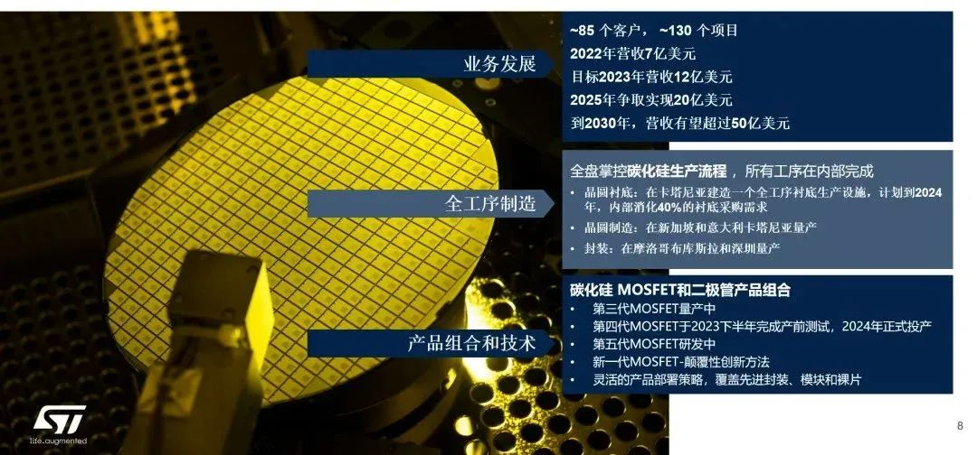 意法半導(dǎo)體：SiC新工廠今年投產(chǎn)，豐沛產(chǎn)能滿足井噴市場(chǎng)需求