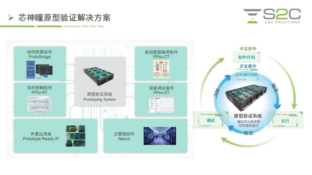 BYO、FPGA開發(fā)板與商用，一文詳解各類原型驗證