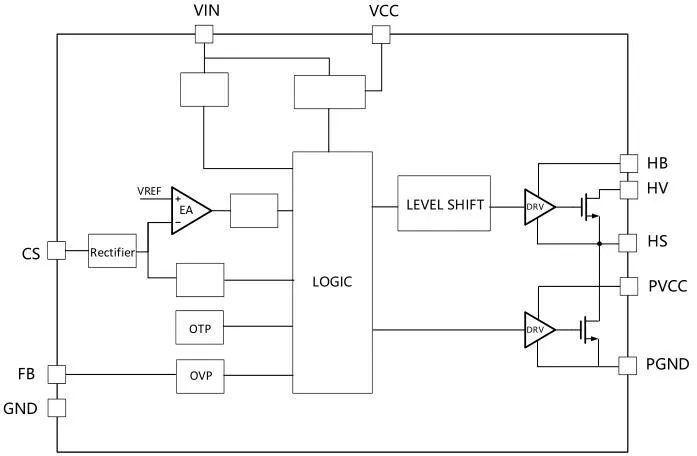一、LED驅(qū)動(dòng)模塊RSC6218A REASUNOS(瑞森半導(dǎo)體)通過持續(xù)投入研發(fā)，提升LLC應(yīng)用技術(shù)，集成控制芯片與功率轉(zhuǎn)換，成功推出新一代產(chǎn)品RSC6218A WSOP-16，延續(xù)瑞森LLC拓?fù)浞桨福瑫r(shí)機(jī)趨勢(shì)完全迎合我國(guó)雙碳政策，電氣特性契合新版國(guó)標(biāo)GB/T 17625.1-2022和歐盟新版ERP認(rèn)證EU2019/2020雙重法規(guī)，專為中小功率的產(chǎn)品提供優(yōu)秀的方案；接下來會(huì)分幾個(gè)篇章持續(xù)介紹新方案產(chǎn)品的應(yīng)用資料和設(shè)計(jì)實(shí)例分享：  RSC6218A功率模塊內(nèi)部集成CS-CP-LLC電源半橋模塊和功率轉(zhuǎn)換模塊，延續(xù)瑞森主題設(shè)計(jì)方向單級(jí)實(shí)現(xiàn)高PF無頻閃技術(shù)和LLC諧振軟開關(guān)技術(shù)方案：該型號(hào)適用于5-18W功率段；具備高轉(zhuǎn)換效率(90%+)，高PF(>0.96)，低THD(<10%)，小型化(縮小PCB面積10-25%)，通過優(yōu)化產(chǎn)品內(nèi)部設(shè)計(jì)提升產(chǎn)品內(nèi)部功率器件的開啟與關(guān)閉性能，避免干擾發(fā)生，最高工作頻率達(dá)200KHZ，實(shí)現(xiàn)WSOP-16封裝兼顧散熱與小型化；并且內(nèi)部可自動(dòng)設(shè)置死區(qū)時(shí)間，讓方案可靠易設(shè)計(jì)。 產(chǎn)品可廣泛應(yīng)用于： 1.護(hù)眼系列燈具：如教室燈、辦公燈、護(hù)眼臺(tái)燈、壁燈、閱覽室燈等； 2.家居類燈具：如客廳燈、臥室燈、兒童房燈、廚房燈、走廊燈等； 3.軌道類燈具：地鐵照明、高鐵照明、隧道照明、車站照明等； 4.商照類燈具：筒燈、射燈、投射燈、 亮化燈、防爆燈等； 方案起到提供高效，穩(wěn)定，長(zhǎng)壽命的作用。 二、產(chǎn)品功能框架  三、IC各PIN腳功能說明  PIN1 PGND 功率地，內(nèi)部是連接低邊MOS的S端地線； PIN2  NC  PIN3  HS 半橋MOS低邊漏極PIN； PIN4  HS 半橋MOS低邊漏極PIN； PIN5  HS 半橋MOS高邊源極PIN； PIN6  HS 半橋MOS高邊源極PIN； PIN7  NC  PIN8  HO 半橋MO高邊漏極； PIN9  HO 半橋MOS高邊漏極； PIN10 HB 半橋驅(qū)動(dòng)高邊電源，通過外置的一個(gè)二極管與電容組成自舉回路，為高邊 MOS 的開啟提供電平； PIN11 VIN 高壓?jiǎn)?dòng)的輸入腳，最高耐壓可達(dá)DC600V，啟動(dòng)電流在1.7mA，一般應(yīng)用是從高壓電解處串接一個(gè)1206100K電阻引到PIN1，在整個(gè)環(huán)路還未建立起來時(shí)，是靠這個(gè)引腳的供電通過內(nèi)部連接到PIN6VCC，然后把VCC電容慢慢充電到芯片的啟動(dòng)電壓后，芯片開始工作。整個(gè)環(huán)路建立起來后，VIN腳內(nèi)部關(guān)斷，VCC 通過外部變壓器輔助繞組供電維持正常工作； PIN12  VCC 信號(hào)電源引腳， 工作電壓范圍 8-20V，工作電流在 0.8mA，靜態(tài)工作電流是 720uA； PIN13  NC DT懸空腳； PIN14 FB  電壓反饋輸入，VFB中心值是1.2V，該引腳的功能主要是限定空載電壓的最大幅度，該芯片空載保護(hù)屬于打嗝模式，可以有效降低空載損耗，能效要求輕松符合小于0.5W的要求； PIN15  CS 電流采樣正弦波信號(hào)輸入該P(yáng)IN腳是通過線路中的互感電感采樣得到全波的正弦波信號(hào)， 通過電阻轉(zhuǎn)換為電壓信號(hào)后，輸入到CS PIN腳， 內(nèi)部連接到壓控振蕩器，根據(jù)輸入進(jìn)來的電壓幅值大小，以及正弦波的頻率，壓控振蕩器輸出對(duì)應(yīng)的方波來控制LG與HG端的MOS開關(guān)頻率，實(shí)現(xiàn)恒流調(diào)節(jié)控制； PIN16  AGND 信號(hào)地參考電平，主要連接 VCC，F(xiàn)B 對(duì)應(yīng) PIN 腳的元件地線。 四、關(guān)鍵PIN腳參數(shù)設(shè)定范圍  五、典型應(yīng)用原理圖  關(guān)注瑞森半導(dǎo)體公眾號(hào)，接下來持續(xù)分享具體案例的設(shè)計(jì)參考文檔，攜手各伙伴們實(shí)現(xiàn)新版國(guó)標(biāo)GB/T17625.1-2022的順利達(dá)標(biāo)，為工程師縮短開發(fā)周期，讓工廠端得到滿意的產(chǎn)品，給客戶一個(gè)滿意的答卷，得到需要的利潤(rùn)空間。