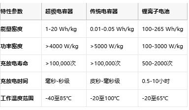 超級電容技術(shù)全景解析：從物理原理到選型實(shí)踐，解鎖高功率儲能新紀(jì)元