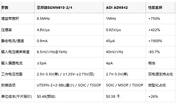 8.5MHz對(duì)決1MHz！國產(chǎn)運(yùn)放挑戰(zhàn)ADI老將，醫(yī)療電子誰主沉浮？