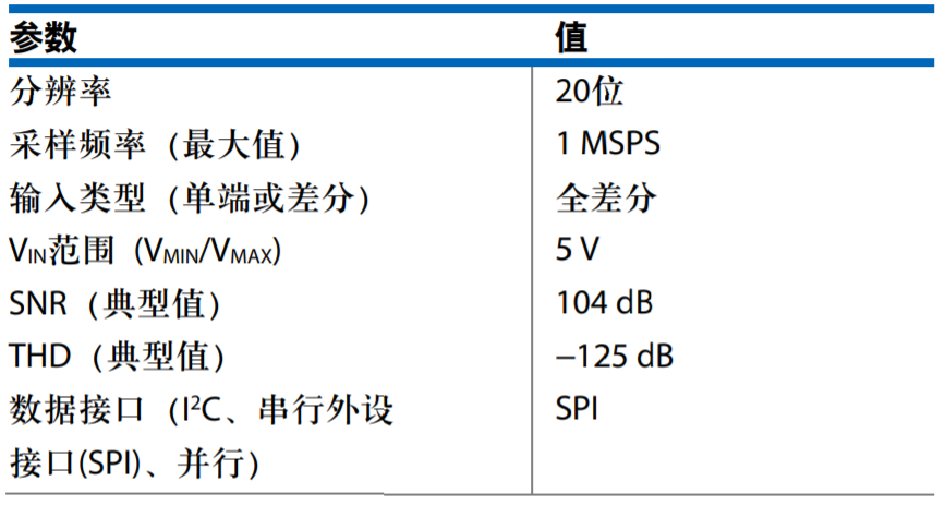 真雙極性輸入、全差分輸出ADC驅(qū)動(dòng)器設(shè)計(jì)