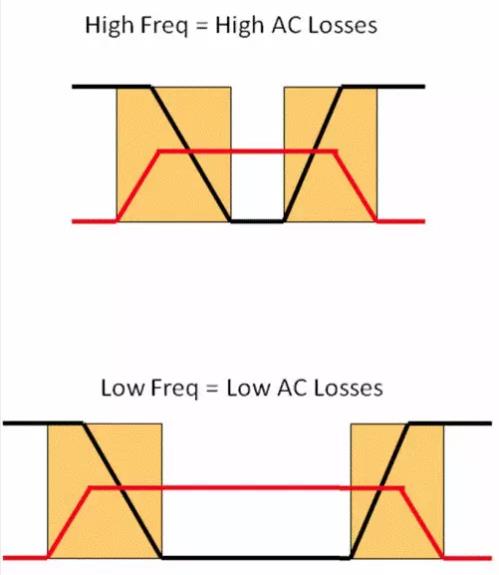 如何選擇電源系統(tǒng)開關(guān)控制器的 MOSFET？