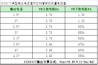 如何運(yùn)用升降壓芯片CS5517實現(xiàn)鋰電池穩(wěn)定輸出3.3V/3.6V（1.2-5V）的電壓？