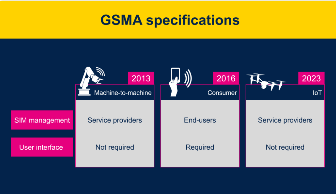 物聯(lián)網(wǎng)設(shè)備: GSMA eSIM卡的最佳時機到了嗎？