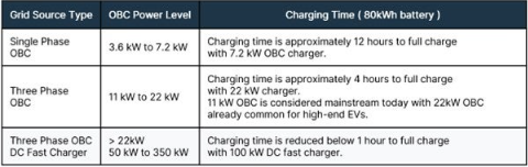 不斷改進 OBC 設計，適應更高的功率等級和電壓