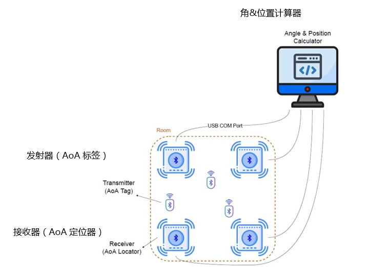 利用Bluetooth?低功耗技術(shù)進行定位跟蹤 利用Bluetooth?低功耗技術(shù)進行定位跟蹤